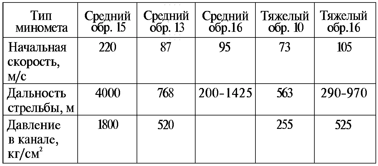 По схеме Эрхардта был создан и 38см тяжелый миномет ssMW Внешне и - фото 130