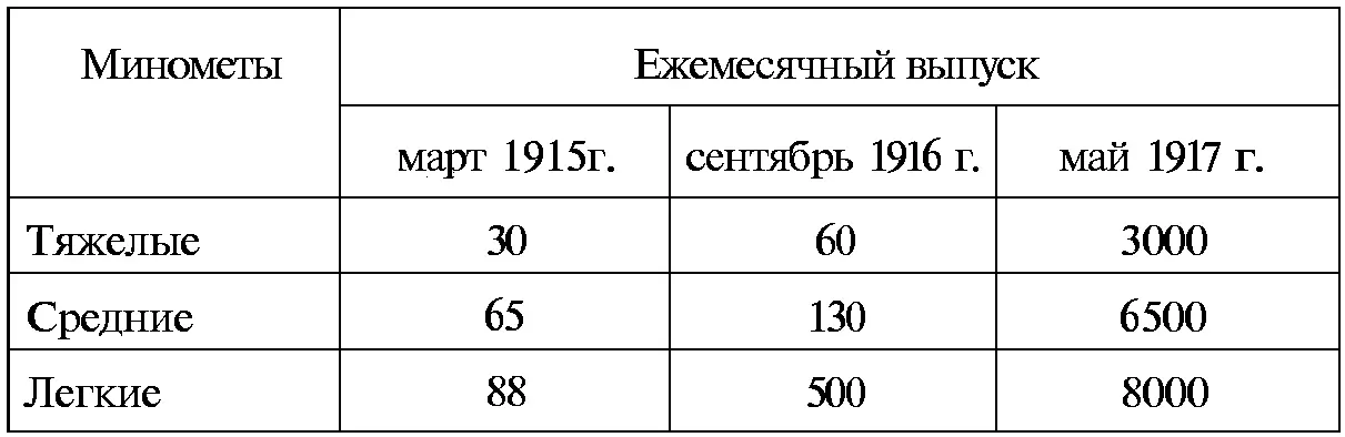 Замечу что минометы системы Эрхардта ограниченно применялись и во Второй - фото 131