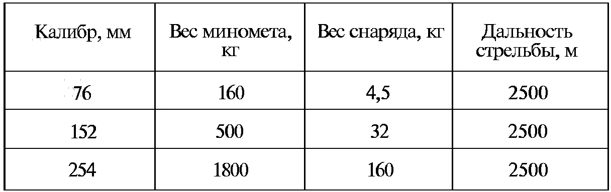 К 1 января 1930 г 76мм миномет был изготовлен и испытан Заводы Красный - фото 134