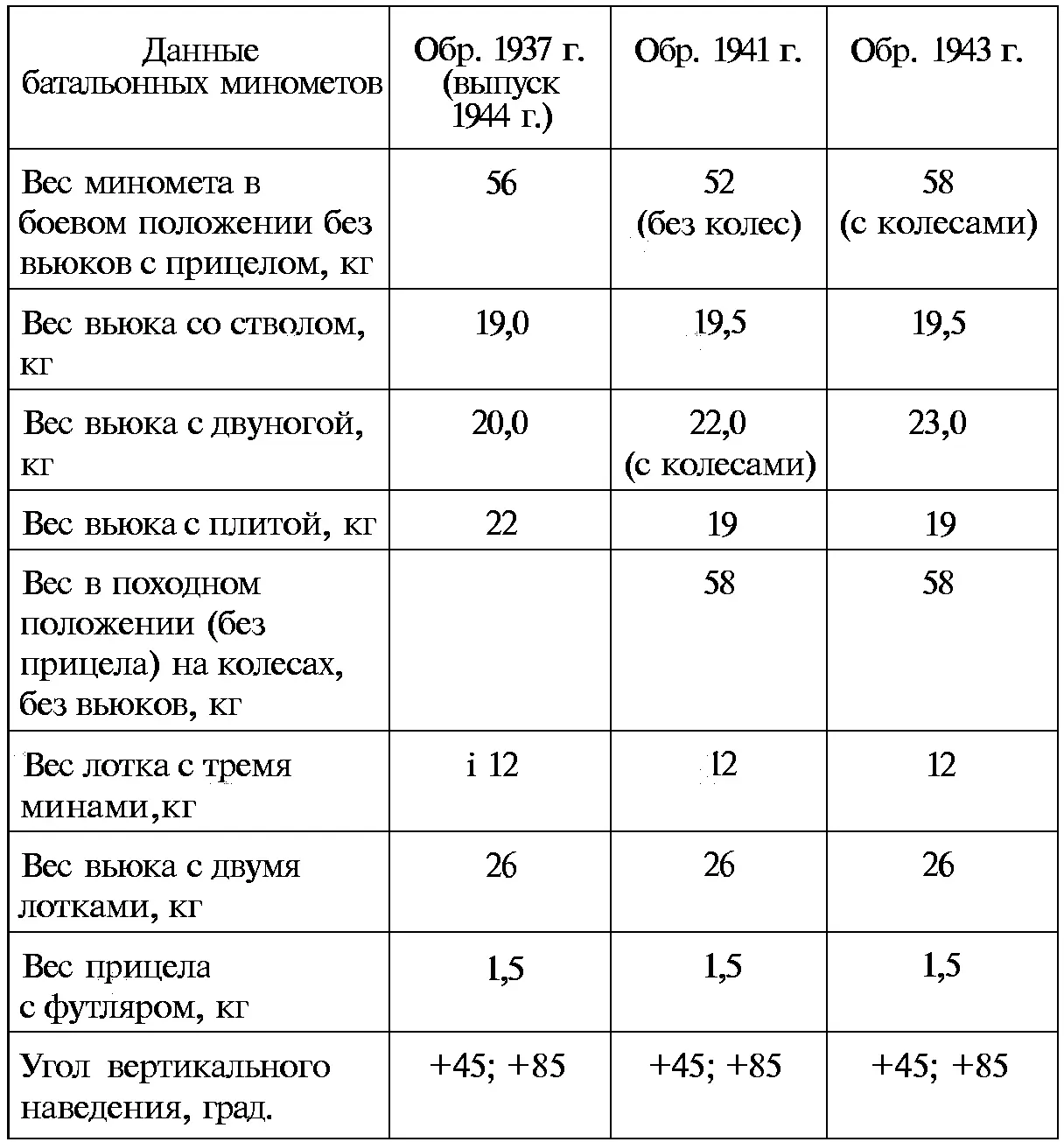 Для стрельбы из 82мм минометов всех образцов применялись осколочные шестиперые - фото 138