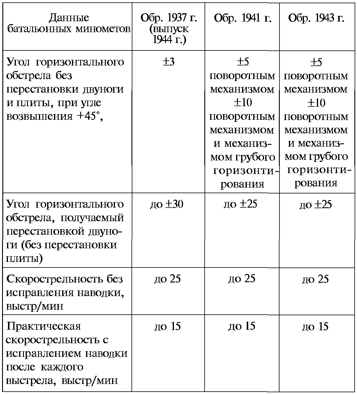 Для стрельбы из 82мм минометов всех образцов применялись осколочные шестиперые - фото 139