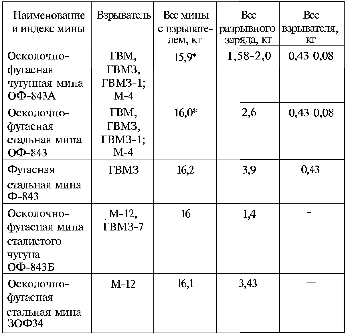 Вес мины с взрывателями ГВМ ГВМЗ ГВМЗ1 Вес разрывного заряда вес - фото 141