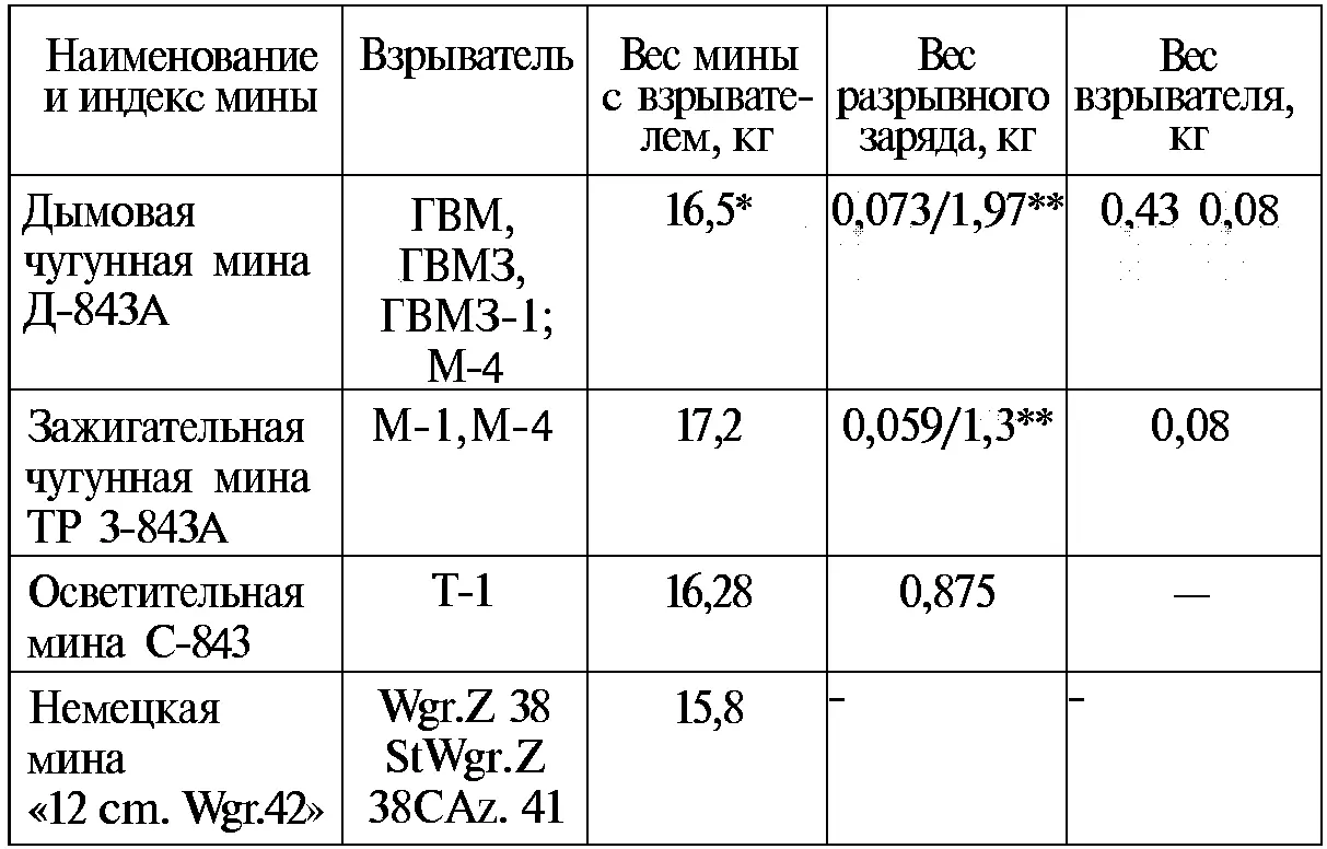 Вес мины с взрывателями ГВМ ГВМЗ ГВМЗ1 Вес разрывного заряда вес - фото 142