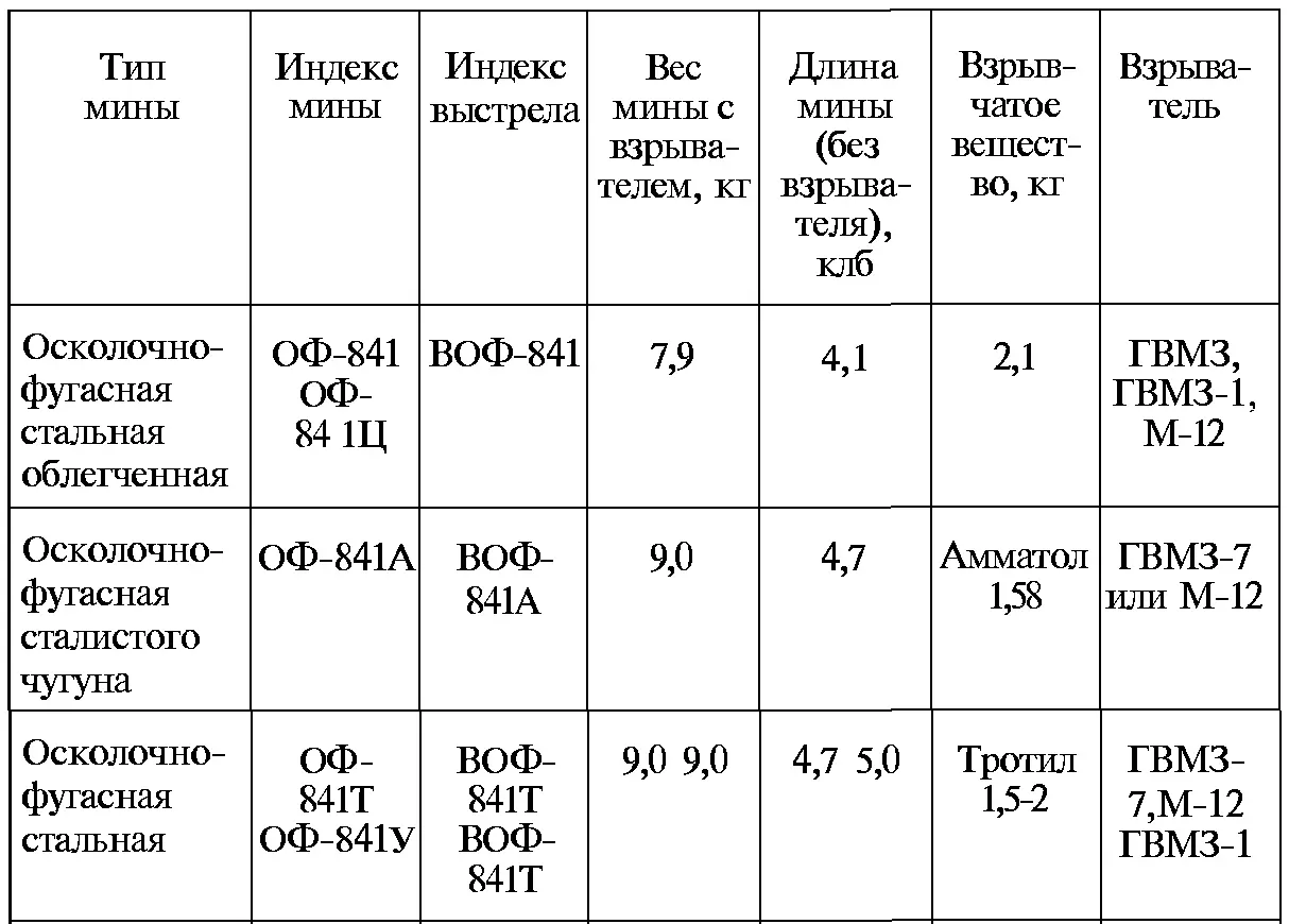Дальность стрельбы миной ОФ841 составляла от 5150 м до 750 м при начальной - фото 144