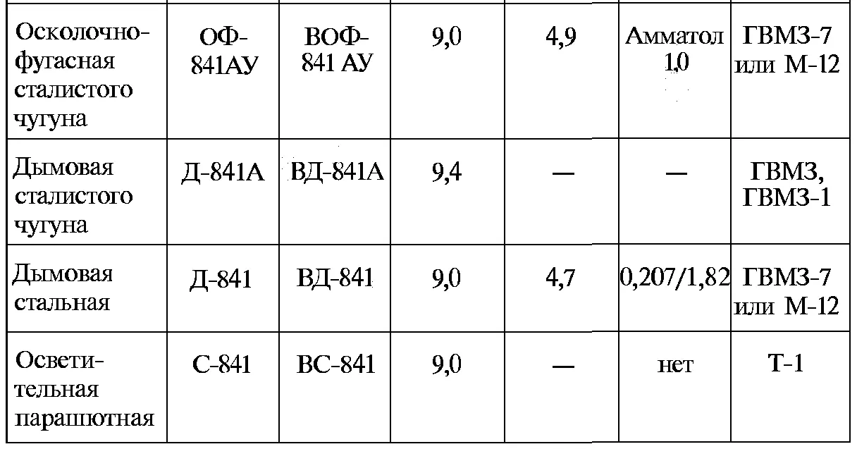 Дальность стрельбы миной ОФ841 составляла от 5150 м до 750 м при начальной - фото 145