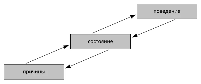Обычная стратегия это движение по схеме снизу вверх Наша стратегия сверху - фото 10