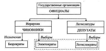 Рисунок 1 Структура политического класса Легислатуры являются организациями - фото 6