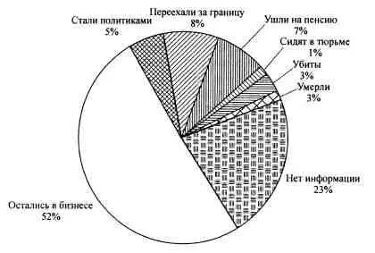 Рисунок 12 Судьба бизнесэлиты 1993 года в 2001 году Что же произошло с 85 - фото 88