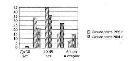 Рисунок 13 Динамика возрастных изменений бизнесэлиты 19932001 гг в к - фото 89
