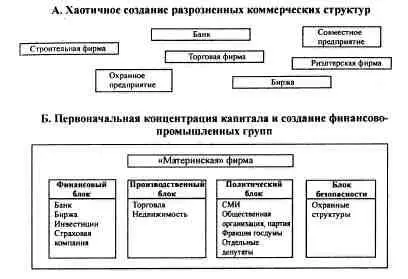 Рисунок 6 Логика развития российского бизнеса После прошедшей приватизации - фото 80