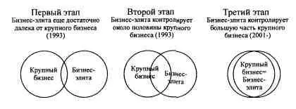 Рисунок 7 Этапы формирования бизнеса и бизнесэлиты Небольшая группа - фото 81