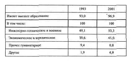 Социальнопрофессиональный бэкграунд В 1993 г в своих исследованиях я - фото 91