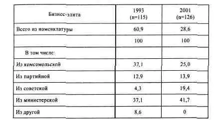 За годы существования в России бизнесэлиты ее состав и структура существенно - фото 92