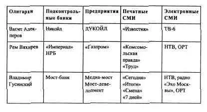 После проведения залоговых аукционов в 19951996 гг наступает такой этап в - фото 82
