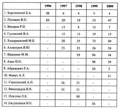 Один из олигархов глава Альфабанка Михаил Фридман так говорил в своем - фото 84