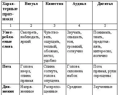 Глазные сигналы доступа ГСД Движение глаз слушателя сразу после заданного - фото 16