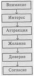 Цель рекламы получить согласие потенциального покупателя на покупку - фото 19