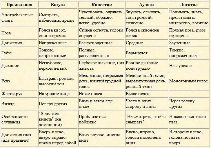 Глазные сигналы доступа ГСД Движение глаз слушателя сразу после заданного - фото 2
