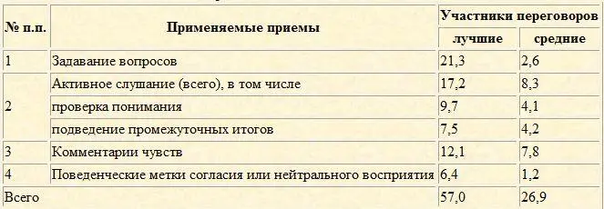 Таким образом участники добивающиеся в деловых контактах лучших результатов - фото 35