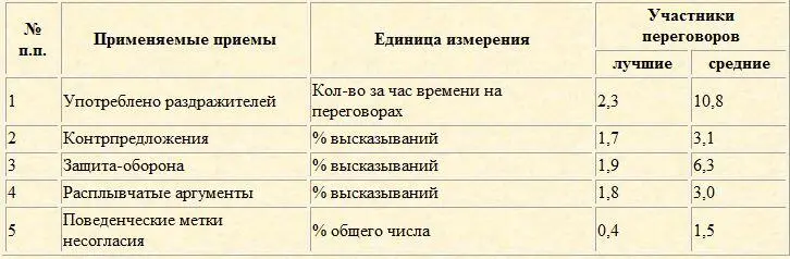 Таблица свидетельствует что лучшие переговорщики тратят значительно меньше - фото 36