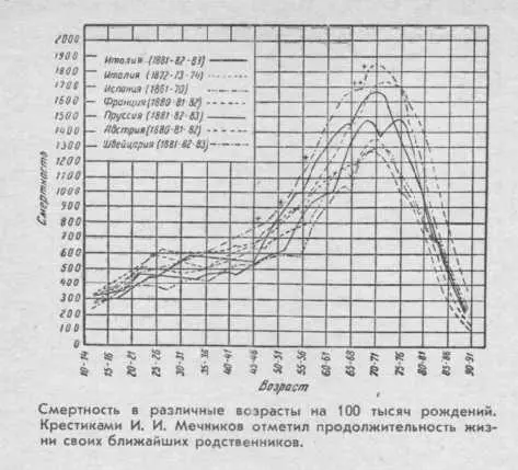 Дальше Мечников стал развивать свои взгляды на роль кишечной флоры на эволюцию - фото 1