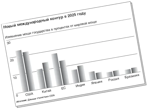 К 2025 году Соединенные Штаты окажутся всего лишь одним из важных игроков на - фото 6