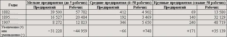 То же и в льноткацкой промышленности Число рабочих шелкоткацкой и льноткацкой - фото 9