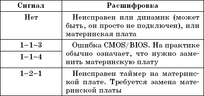 Таблица 23 Кодировка звуковых сигналов BIOS от AMI - фото 17