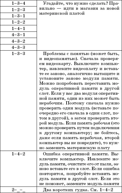 Таблица 23 Кодировка звуковых сигналов BIOS от AMI - фото 18