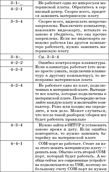 Таблица 23 Кодировка звуковых сигналов BIOS от AMI Глава 3 Меню программы - фото 19