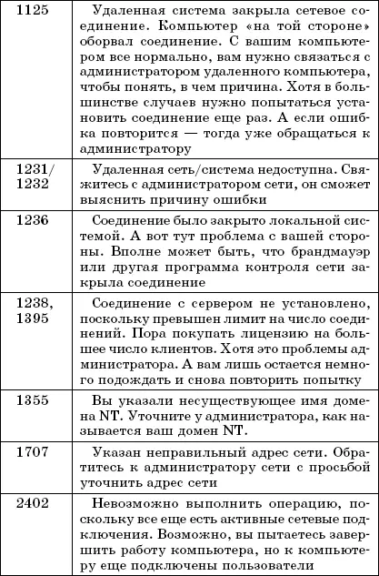 Ошибки удаленного соединения Если обычные ошибки Windows старается выводить - фото 100