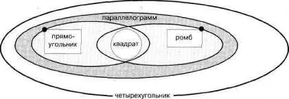 Рис 97 Между прочим то что прямоугольник и ромб виды параллелограмма - фото 118
