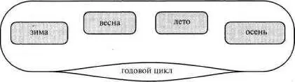 Рис121 Зима конечно входит в состав только годового цикла а вот дуб может - фото 148