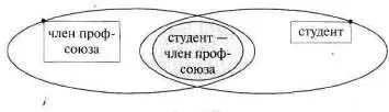 Рис 168 Решение нас 283 ЗАДАЧА 18 Представьте на л огикографической схеме - фото 212