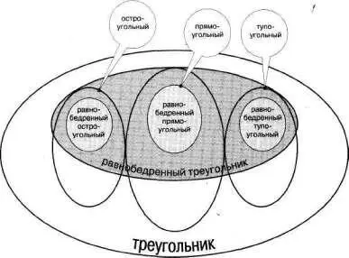 Рис 236 Уясним теперь каково место в этой классификации равностороннего - фото 295