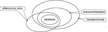 Рис 42 Но если со словами в маленьких локальных рамках почемулибо возникает - фото 54