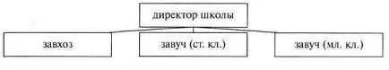 Рис 53 Линии идущие от директора к завхозу и к завучу младших классов почти - фото 66