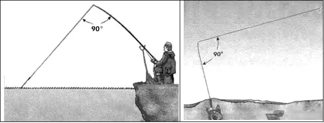 Рис 6 Положение рыболова и снасти при ловле голавля псевдофидером Главное - фото 7