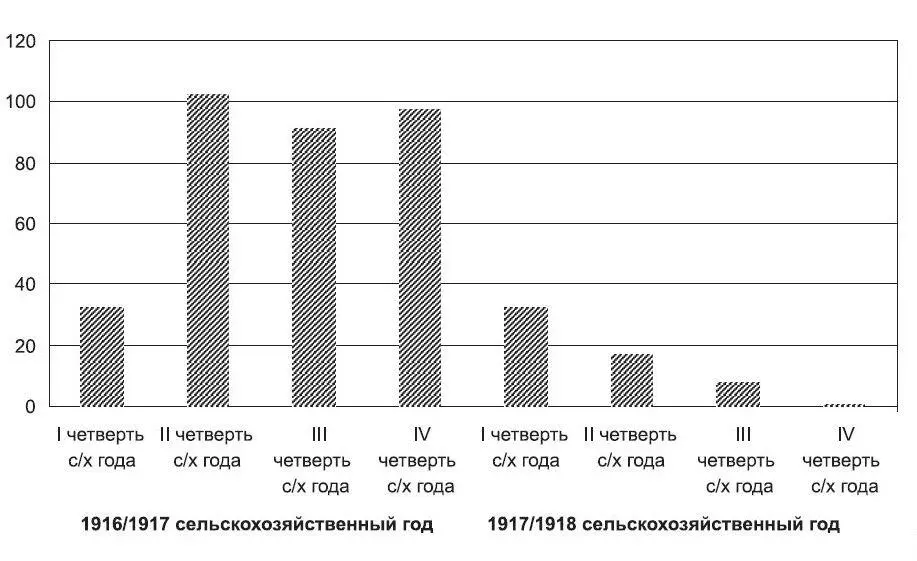 Источник Свидерский А Четыре года продовольственной работы Статьи и отчетные - фото 1