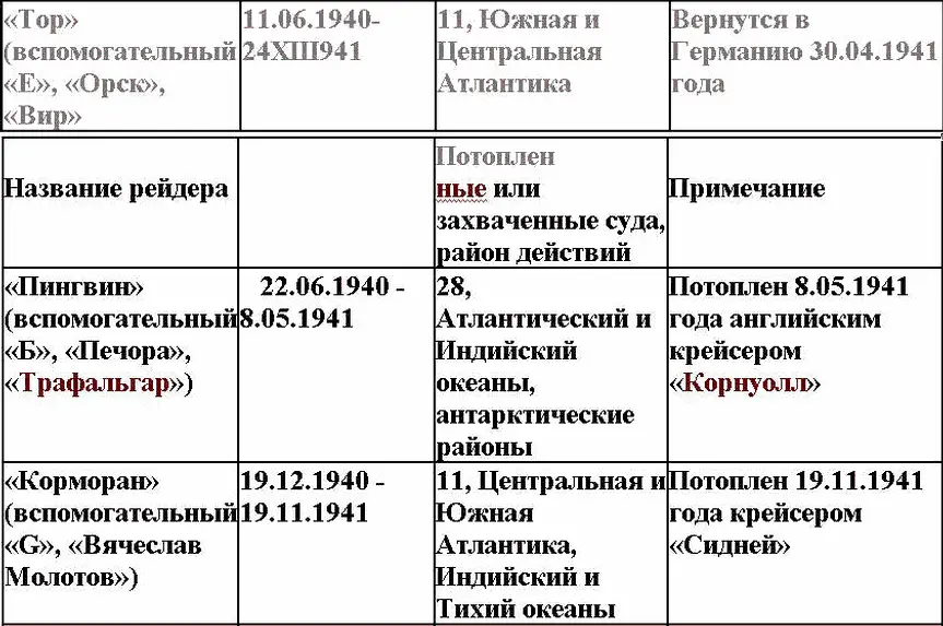 Приложение 4 Судьба германских вспомогательных судов обеспечивавших деятель - фото 3