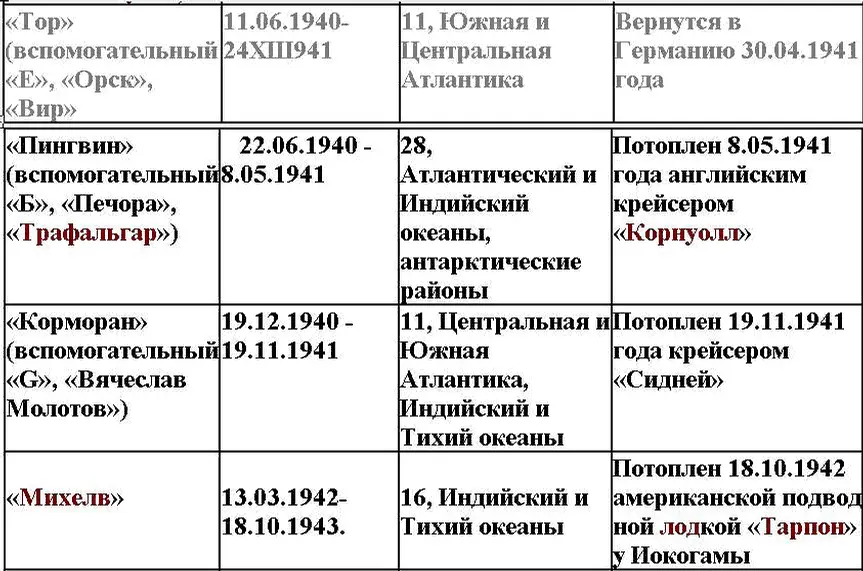 Приложение 4 Судьба германских вспомогательных судов обеспечивавших - фото 4