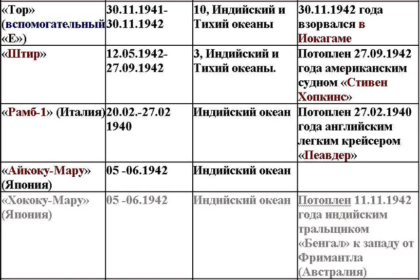 Приложение 4 Судьба германских вспомогательных судов обеспечивавших - фото 5