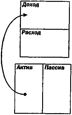 А это денежный поток пассива Богатый папа давал следующее определение - фото 16
