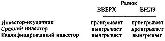 Многие инвесторы часто проигрывают изза того что слишком долго выжидают - фото 31