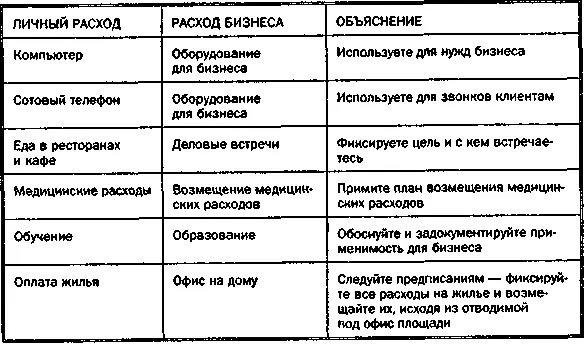 Это лишь некоторые примеры видов расхода бизнеса которые не облагаются - фото 70