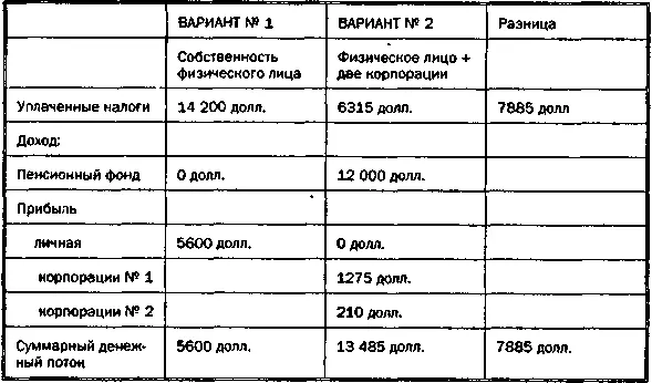 В результате такого финансового плана Джеймс и Кэти увеличили свое состояние на - фото 77