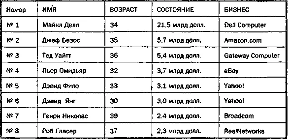 Как вы можете заметить 10 самых богатых людей моложе 40 лет владельцы - фото 90