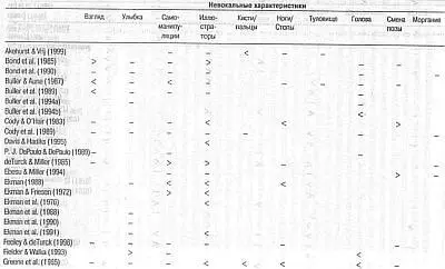 Признаки относятся к связи между фактическим поведением и обманом - фото 3