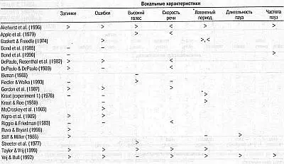 Признаки относятся к связи между фактическим поведением и обманом - фото 7