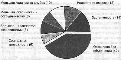 Рис 33Поведенческие сигналы используемые следователями Анализ поведения - фото 15